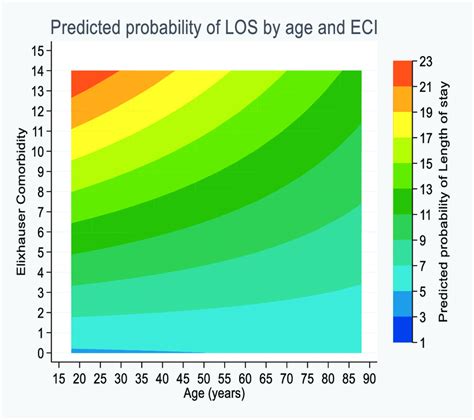 ECI distinguishes 30 comorbid conditions identified using ICD-9-CM codes from complications by considering only secondary diagnoses unrelated to the primary diagnosis . The mean ECI score for each cluster was determined; like the CCI, higher scores reflect greater comorbidity burden.