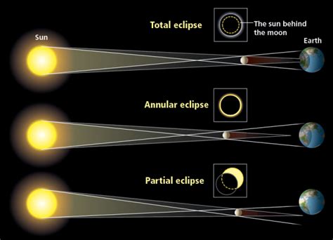 Eclipse face-off: Understanding different types of eclipses