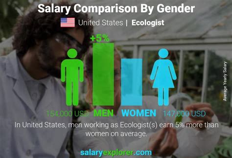 Ecologist Average Salary in United States 2024