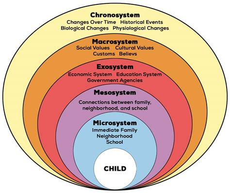 Ecology of human development urie bronfenbrenner biography