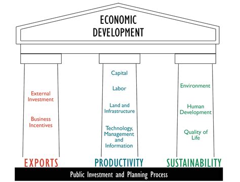 Economic Development Strategy & Consulting BCG