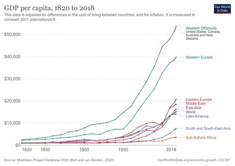 Economic Growth - Our World in Data