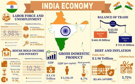 Economic Growth and Development in India essay