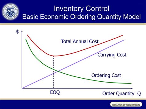 Economic Order Quantity Model in Inventory Management - Investopedia