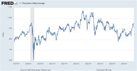 Economic Release Calendar - Dow Jones Averages FRED St.