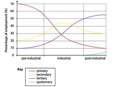 Economic activities and energy Geography