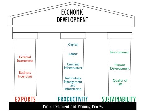 1. Economic development is not so important for a countr