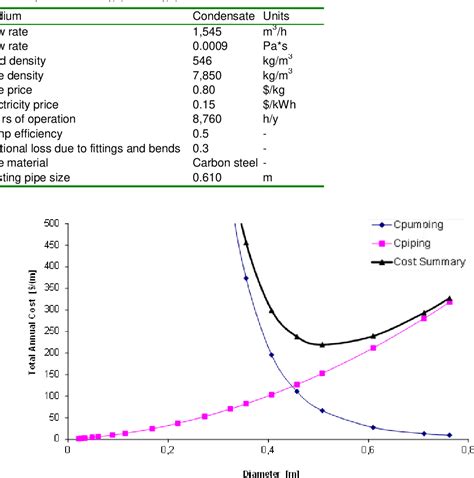 Economic pipe size