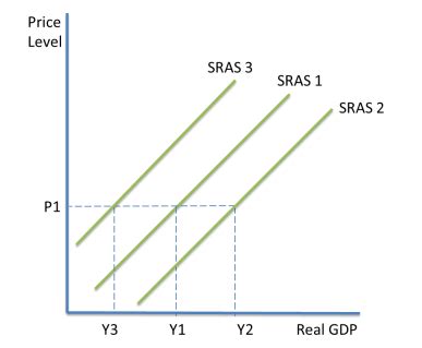 Economics: Supply: Determinants of Supply Flashcards Quizlet