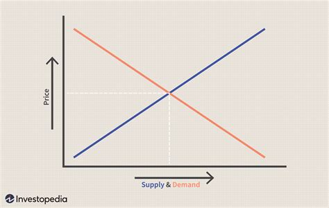 Economics Supply And Demand Graphs
