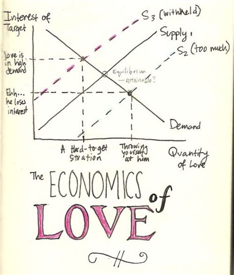 Economics of Dating – De-Economist