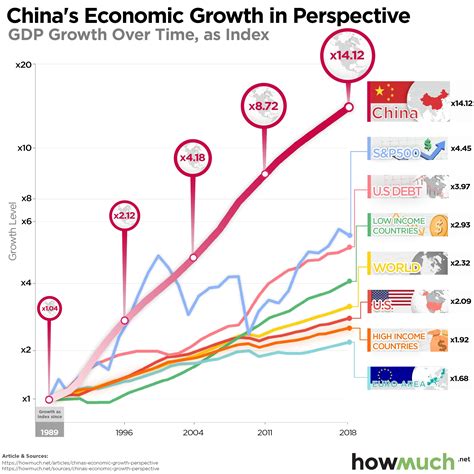China Economic Update - June 2023 8 Executive Summary Economic activity bounced back in Q1 2023 with the removal of mobility restrictions and a surge in spending on services, but growth momentum has slowed since April. GDP expanded by 4.5 percent y/y in the first quarter of 2023, up from 3 percent y/y in 2022. The recovery in the first . 