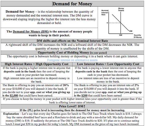 Econowaugh AP Demand for Money Cheat Sheet