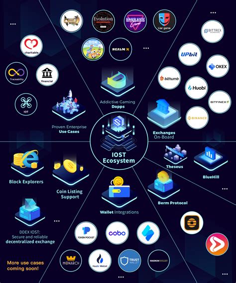 Ecosystem – IOST