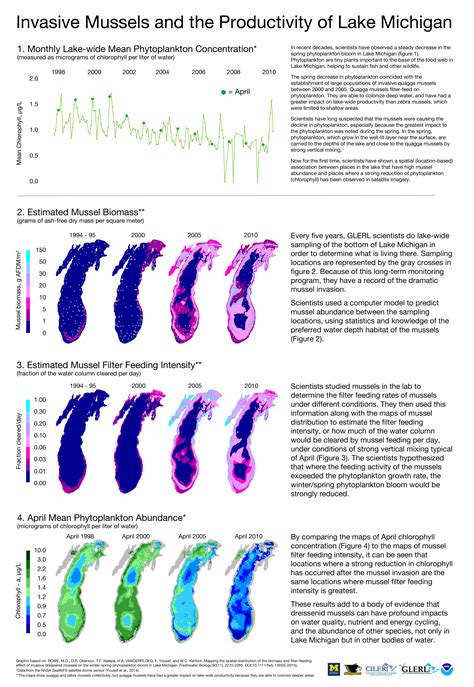 Ecosystem Dynamics: NOAA Great Lakes Environmental Research …