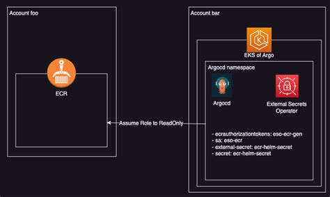 Ecr authorization token external secrets. com.  The issue I have is I'm running this...