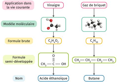 Ecrire la formule chimique d