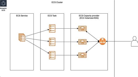Ecs service terraform. .  There can be task placement issues, image pull problem...