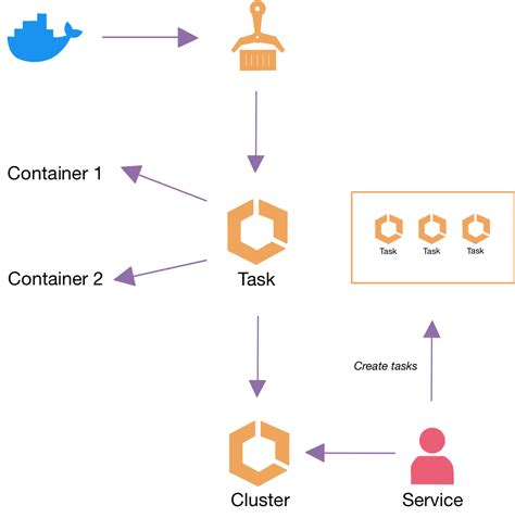 Ecs service vs task.  Task: An instance of a task definition; the actual running container that ad...