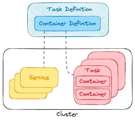 Ecs task vs container.  For a complete list of task definition paramete...