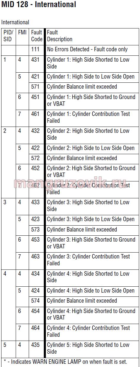 Ecu 128 pid 084 fail 03.  Engine Fault codes (MID, PID, SID, FMI) FREIGH...