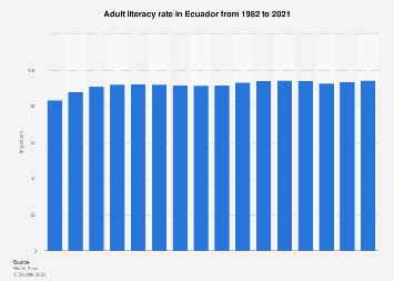 Ecuador - Literacy rate 2024 Statista