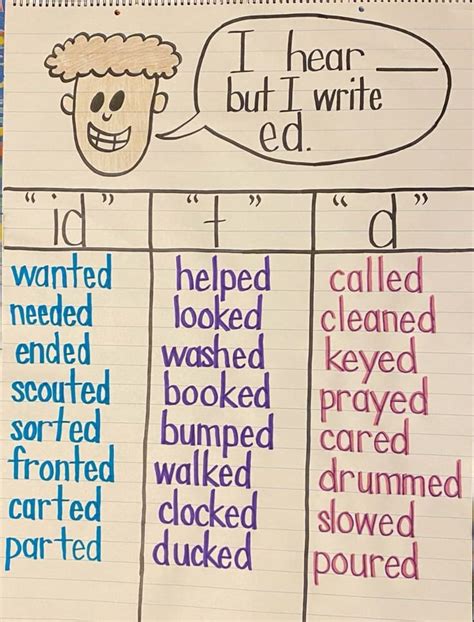 Ed Ending Anchor Chart