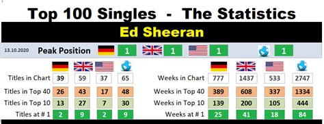 Ed Sheeran Chart History