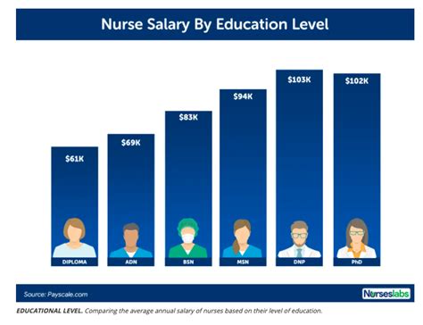 Ed nurse salary. Mar 4, 2024 · High $2,784. Overtime. $12,500 per year. Non-cash benefit. 401 (k) View more benefits. The average salary for a registered nurse - emergency room is $2,182 per week in the United States and $12,500 overtime per year. 169.4k salaries reported, updated at March 4, 2024. Is this useful? Maybe. 