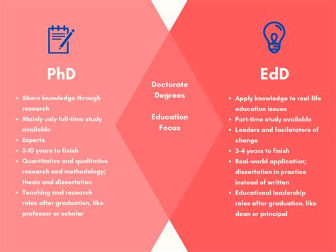 Edd vs phd. The choice between an EdD and a PhD in Education holds significant implications for individuals pursuing a doctoral degree in the field. While the EdD focuses on professional practice and driving change within organisations, the PhD emphasises research and scholarship, making it suitable for those aiming for careers in academia or research. 
