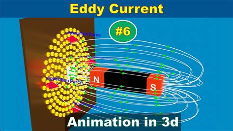 Eddy current animation.  An animation of eddy currents in a conducting pla...