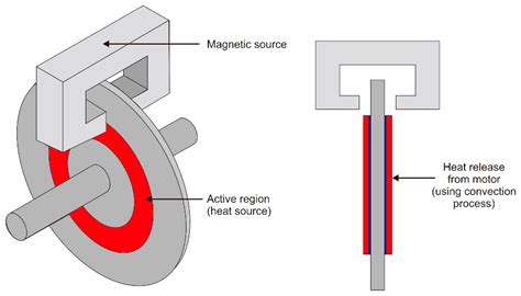 Eddy current brake