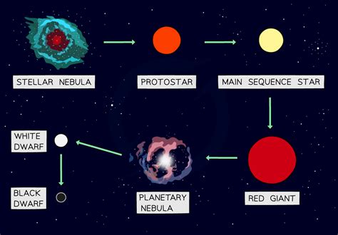 Edexcel A Level Physics复习笔记10.5 The Life Cycle of Stars翰林国际教育