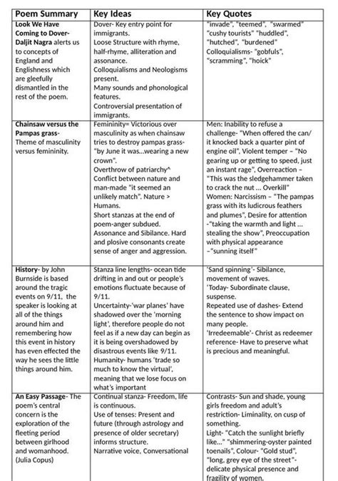 Edexcel English Literature Poetry of the decade, poems ... - Quizlet