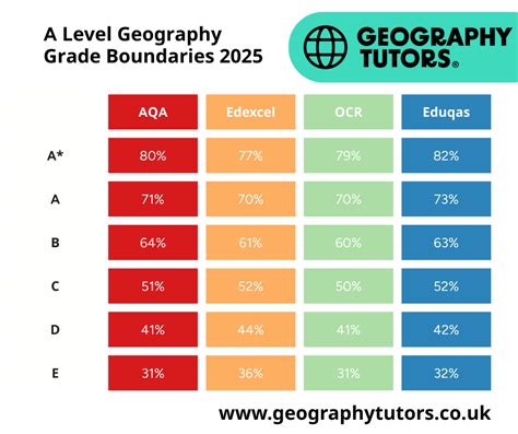 Edexcel a level grade boundaries 2025.  All A-Level grade boundaries in one...