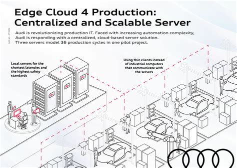 Edge Cloud 4 Production Audi MediaCenter