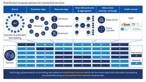 Edge computing in a 5G network Wipro