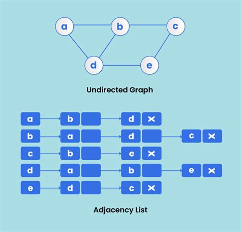 Edge list to adjacency list.  Each edge is represented as a pair of node IDs, indicating the tw...