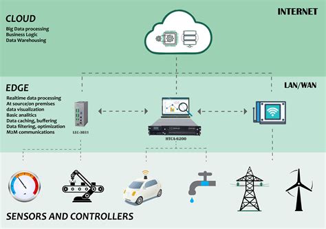 Edge computing is a distributed information technology (IT) architecture in which client data is processed at the periphery of the network, as close to the originating source as possible. The move toward edge computing is driven by mobile computing, the decreasing cost of computer components and the sheer number of networked devices in the .... 