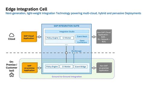 EdgeIntegration