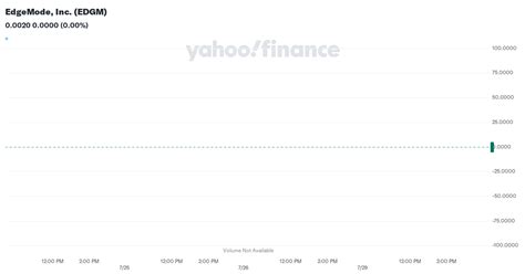 EdgeMode (EDGM) Stock Chart & Technical Analysis Graph