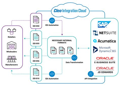 Edi mapping tools.  OrderEase provides managed Dynamics 365 EDI integra...