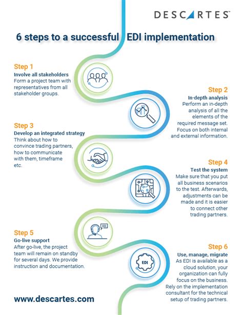 Edi requires.  The four key requirements for effective EDI implementation are stan...