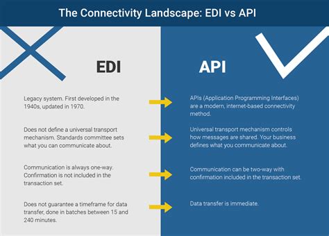 Edi vs api. EDI is used for exchanging structured business data between trading partners' EDI systems, while APIs are used for integrating and communicating between different … 