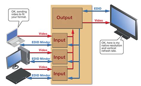Edid settings.  Apr 29, 2020 · Extended Display Identification Data (EDID) is a metadata st...