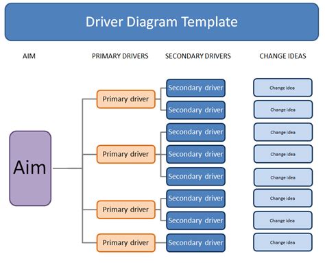 Editable Driver Diagram Template