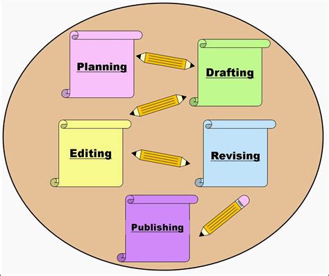 Editing: Editing is the second phase of editing a written work in the writing process. During the editing phase, you can check for grammar and spelling errors. This is the final pass for editing issues. Another editor is also helpful to have at this stage to give your work additional edits or critiques. Publishing: Publishing is the final phase .... 
