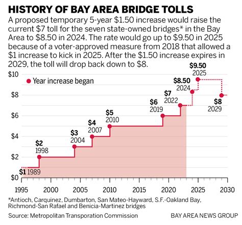 Editorial: Bridge toll hike would feed BART’s insatiable appetite for money