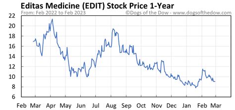 Find the latest Editas Medicine, Inc. (EDIT) stock discussion in 