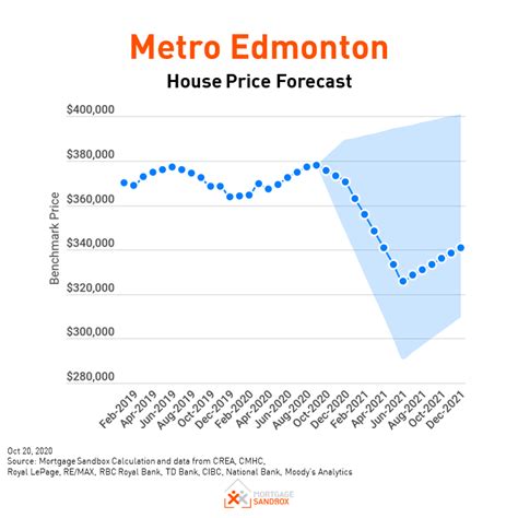 Edmonton House Prices